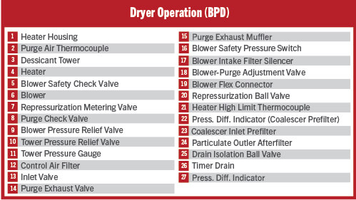 Dryer Operation (BPD)