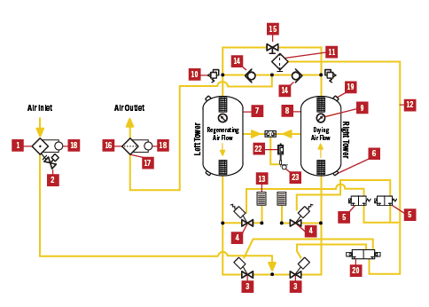 Heatless Dryer Operation Diagram