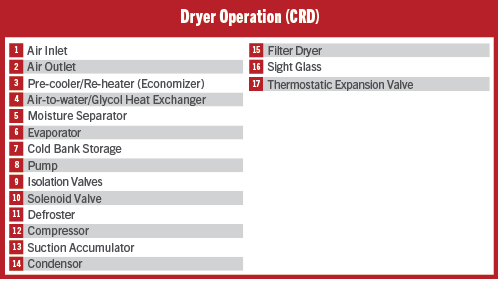 Dryer Operation (CRD)