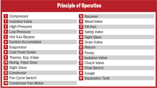 Industrial Process Chiller Principles of Operation