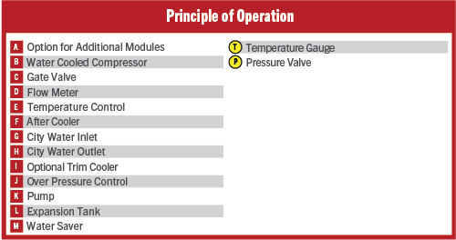 Water Saver Principles of Operation